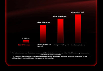 FGG Madlions Mad60 HE Mad68 Pro HE E-sports Magnetic Switch Mechanical Keyboard RGB Wired Hot Swap 8K Customized Gaming Keyboard